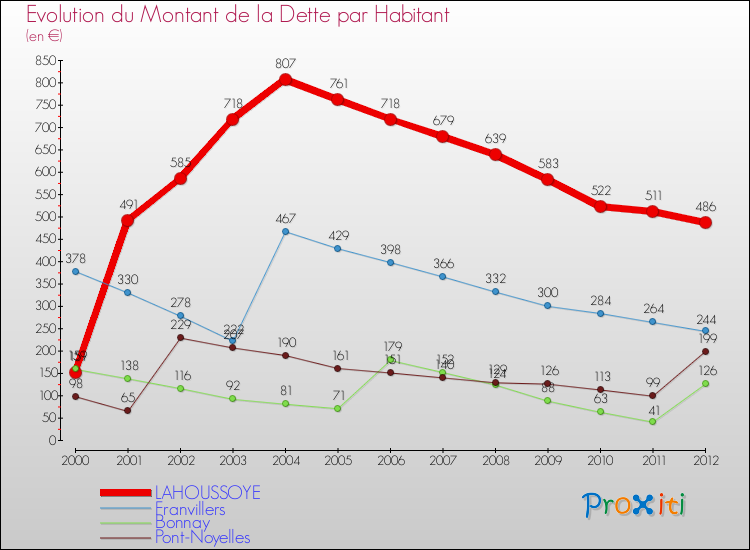 Evolution de la dette par habitant pour la commune de LAHOUSSOYE et les communes proches de 2000 à 2012 Comparaison de la dette par habitant pour LAHOUSSOYE et les communes voisines de 2000 à 2012