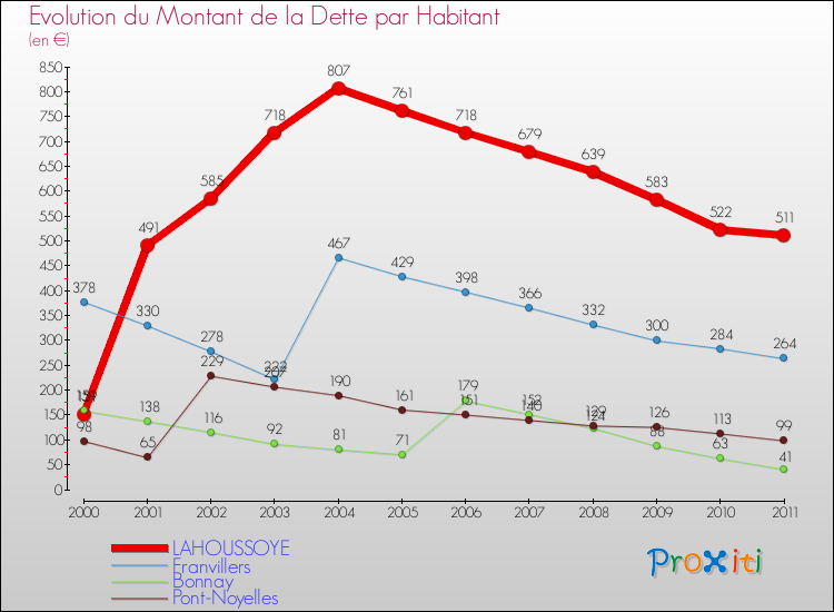 Evolution de la dette par habitant pour la commune de LAHOUSSOYE et les communes proches Comparaison de la dette par habitant pour LAHOUSSOYE et les communes voisines
