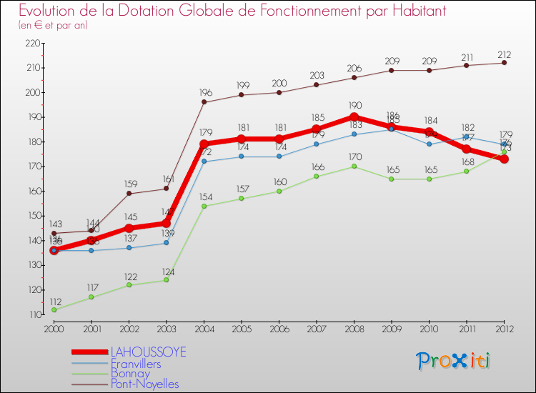 Evolution et montant de la dotation globale de fonctionnement par Habitant pour LAHOUSSOYE et les communes proches Comparaison des dotations globales de fonctionnement par habitant pour LAHOUSSOYE et les communes voisines