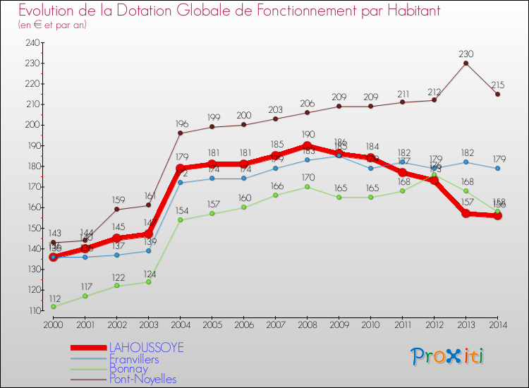 Evolution et montant de la dotation globale de fonctionnement par Habitant pour LAHOUSSOYE et les communes proches de 2000 à 2014. Comparaison des dotations globales de fonctionnement par habitant pour LAHOUSSOYE et les communes voisines de 2000 à 2014.