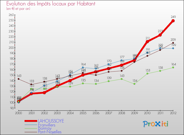 Evolution et montant des impôts locaux par Habitant pour LAHOUSSOYE et les communes proches Comparaison des impôts locaux par habitant pour LAHOUSSOYE et les communes voisines
