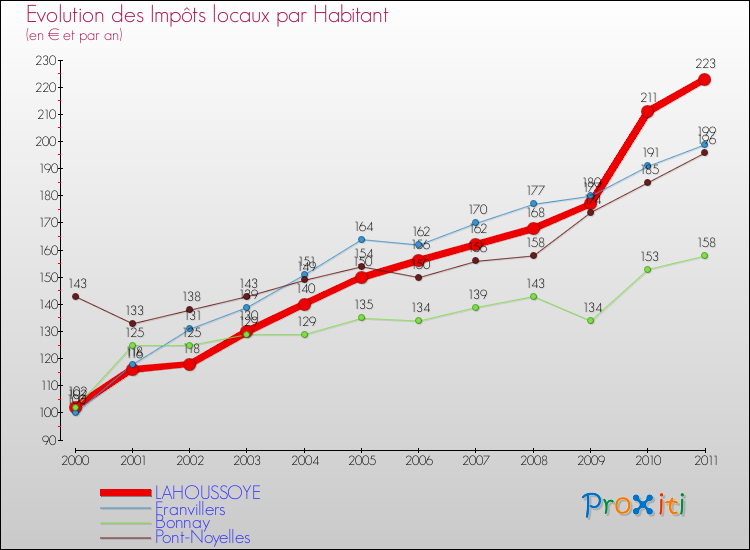 Evolution et montant des impôts locaux par Habitant pour LAHOUSSOYE et les communes proches Comparaison des impôts locaux par habitant pour LAHOUSSOYE et les communes voisines