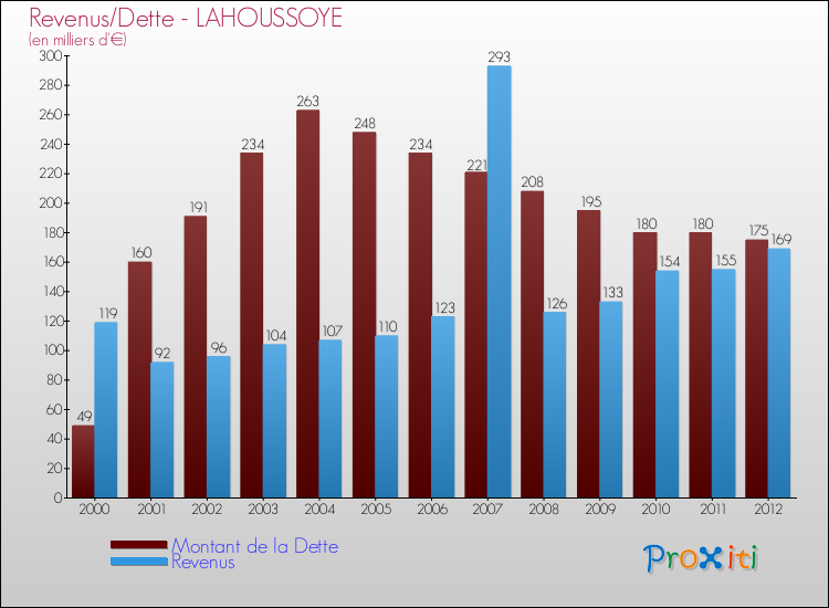 Evolution comparée de la dette et des revenus pour la commune de LAHOUSSOYE de 2000 à 2012 Comparaison de la dette et des revenus pour LAHOUSSOYE de 2000 à 2012