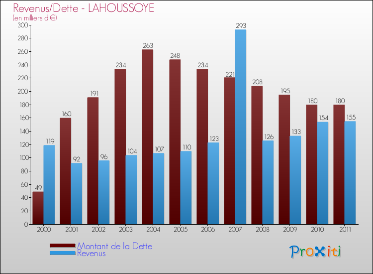 Evolution comparée de la dette et des revenus pour la commune de LAHOUSSOYE de 2000 à 2011 Comparaison de la dette et des revenus pour LAHOUSSOYE de 2000 à 2011
