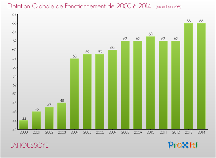 Evolution du montant de la Dotation Globale de Fonctionnement pour la commune de LAHOUSSOYE de 2000 à 2014 Evolution du montant de la Dotation Globale de Fonctionnement pour LAHOUSSOYE de 2000 à 2014