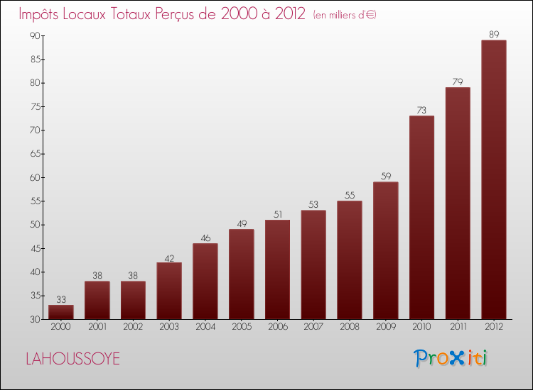 Evolution des Impôts Locaux pour la commune de LAHOUSSOYE de 2000 à 2012 Evolution des Impôts Locaux pour LAHOUSSOYE de 2000 à 2012