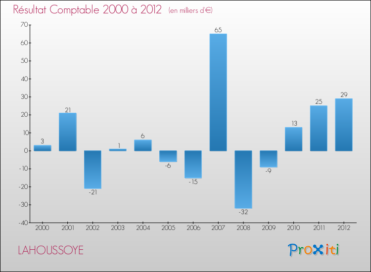 Evolution du résultat comptable pour la commune de LAHOUSSOYE de 2000 à 2012 Evolution du résultat comptable pour LAHOUSSOYE de 2000 à 2012