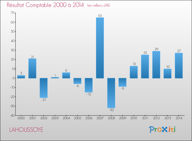 Evolution du résultat comptable pour la commune de LAHOUSSOYE de 2000 à 2014 Evolution du résultat comptable pour LAHOUSSOYE de 2000 à 2014