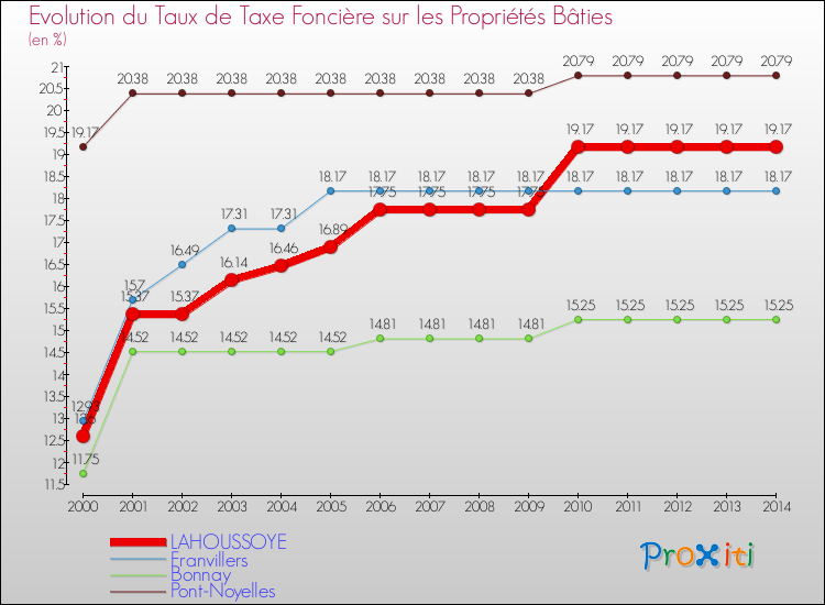 Evolution du taux de la taxe foncière sur le bati pour LAHOUSSOYE et les communes proches de 2000 à 2014 Comparaison des taux de taxe foncière sur le bati pour LAHOUSSOYE et les communes voisines de 2000 à 2014