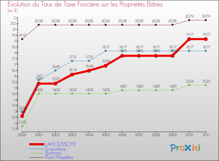 Evolution du taux de la taxe foncière sur le bati pour LAHOUSSOYE et les communes proches Comparaison des taux de taxe foncière sur le bati pour LAHOUSSOYE et les communes voisines