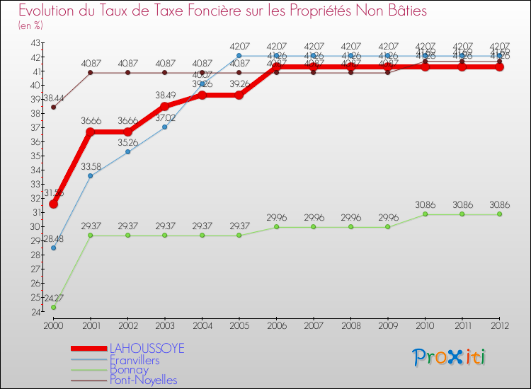 Evolution du taux de la taxe foncière sur les immeubles et terrains non batis pour LAHOUSSOYE et les communes proches de 2000 à 2012 Comparaison des taux de la taxe foncière sur les immeubles et terrains non batis pour LAHOUSSOYE et les communes voisines de 2000 à 2012