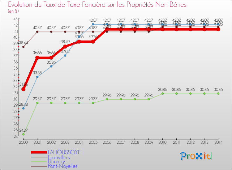 Evolution du taux de la taxe foncière sur les immeubles et terrains non batis pour LAHOUSSOYE et les communes proches de 2000 à 2014 Comparaison des taux de la taxe foncière sur les immeubles et terrains non batis pour LAHOUSSOYE et les communes voisines de 2000 à 2014