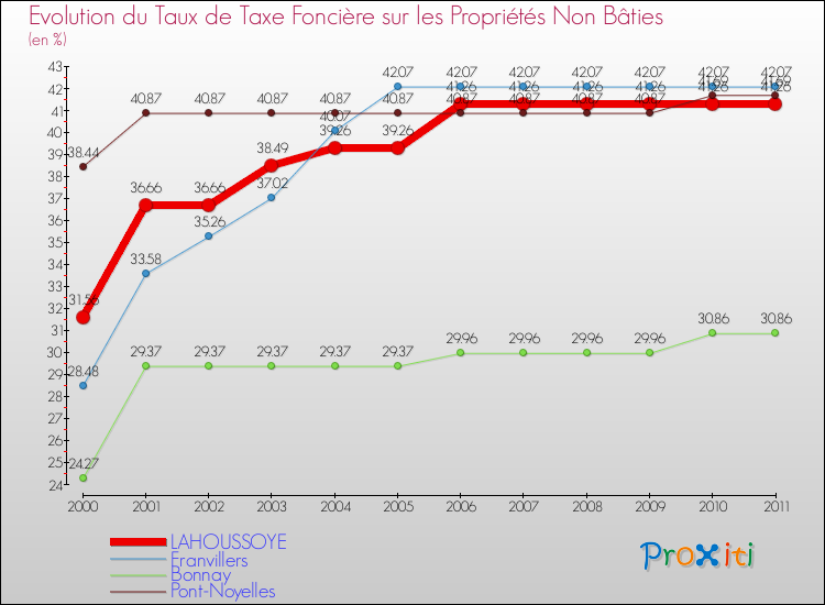 Evolution du taux de la taxe foncière sur les immeubles et terrains non batis pour LAHOUSSOYE et les communes proches Comparaison des taux de la taxe foncière sur les immeubles et terrains non batis pour LAHOUSSOYE et les communes voisines
