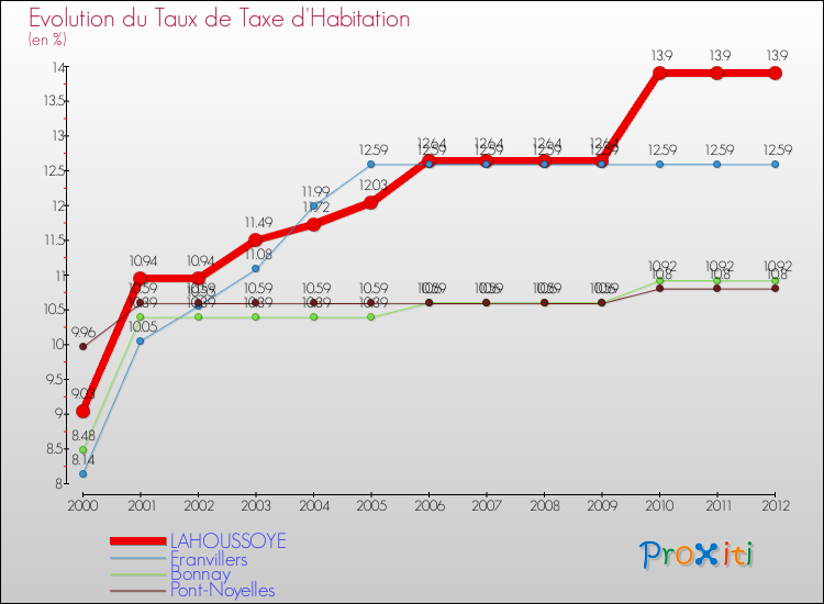 Evolution du taux de la taxe d'habitation pour LAHOUSSOYE et les communes proches Comparaison des taux de la taxe d'habitation pour LAHOUSSOYE et les communes voisines