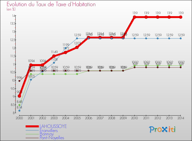 Evolution du taux de la taxe d'habitation pour LAHOUSSOYE et les communes proches de 2000 à 2014 Comparaison des taux de la taxe d'habitation pour LAHOUSSOYE et les communes voisines de 2000 à 2014