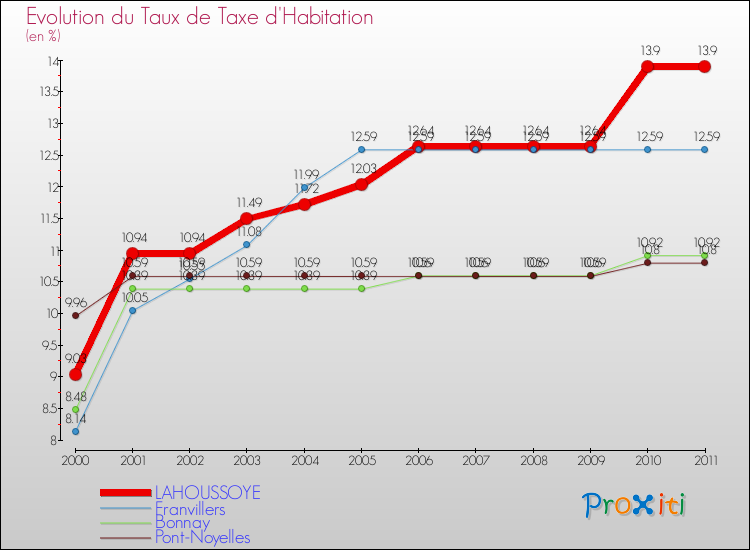 Evolution du taux de la taxe d'habitation pour LAHOUSSOYE et les communes proches Comparaison des taux de la taxe d'habitation pour LAHOUSSOYE et les communes voisines
