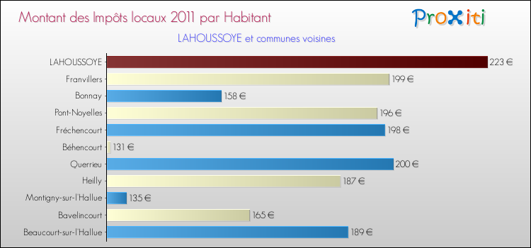 Montant des impôts locaux par Habitant pour LAHOUSSOYE et les communes proches Comparaison des impôts locaux par habitant pour LAHOUSSOYE et les communes voisines