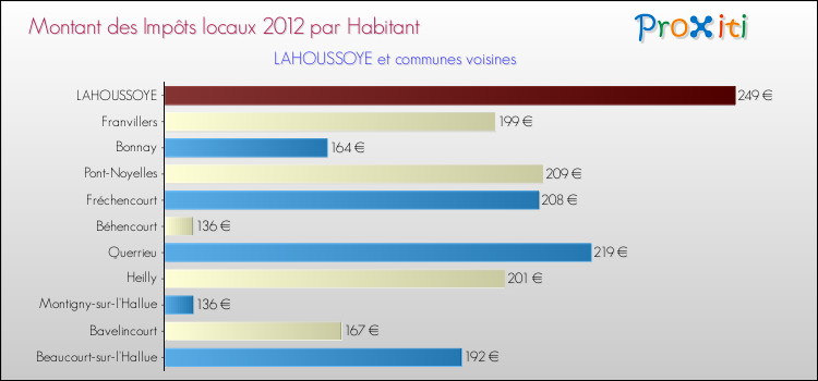 Montant des impôts locaux par Habitant pour LAHOUSSOYE et les communes proches Comparaison des impôts locaux par habitant pour LAHOUSSOYE et les communes voisines
