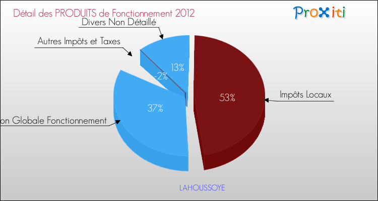 Décomposition du Budget de Fonctionnement 2012 de la commune de LAHOUSSOYE Budget de Fonctionnement 2012 pour la commune de LAHOUSSOYE