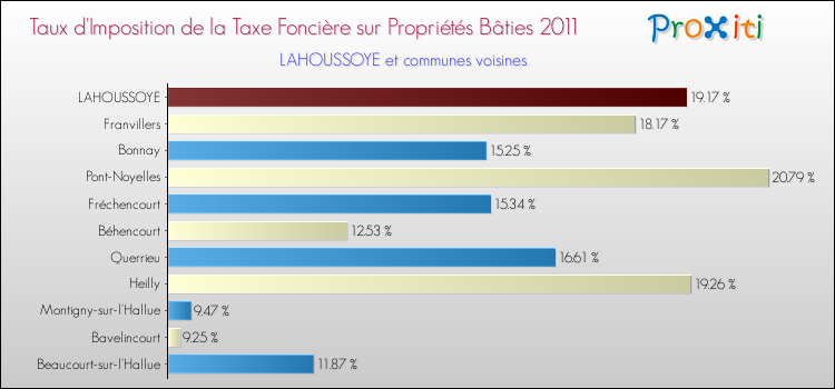Taux d'imposition de la taxe foncière sur le bati 2011 pour LAHOUSSOYE et les communes proches Comparaison des taux d'imposition de la taxe foncière sur le bati 2011 pour LAHOUSSOYE et les communes voisines