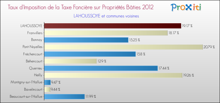 Taux d'imposition de la taxe foncière sur le bati 2012 pour LAHOUSSOYE et les communes proches Comparaison des taux d'imposition de la taxe foncière sur le bati 2012 pour LAHOUSSOYE et les communes voisines