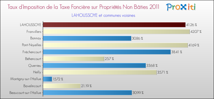 Taux d'imposition de la taxe foncière sur les immeubles et terrains non batis 2011 pour LAHOUSSOYE et les communes proches Comparaison des taux d'imposition de la taxe foncière sur les immeubles et terrains non batis 2011 pour LAHOUSSOYE et les communes voisines