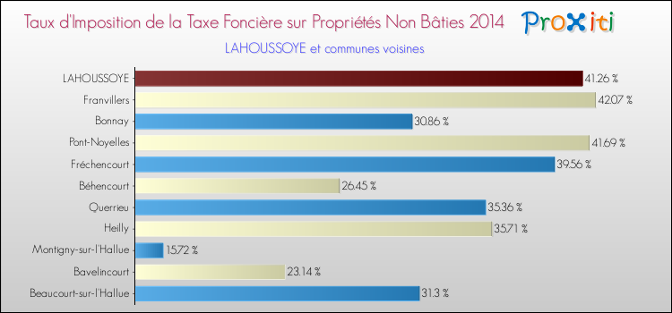 Taux d'imposition de la taxe foncière sur les immeubles et terrains non batis 2014 pour LAHOUSSOYE et les communes proches Comparaison des taux d'imposition de la taxe foncière sur les immeubles et terrains non batis 2014 pour LAHOUSSOYE et les communes voisines