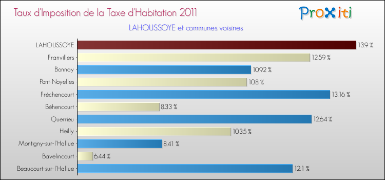 Taux d'imposition de la taxe d'habitation 2011 pour LAHOUSSOYE et les communes proches Comparaison des taux d'imposition de la taxe d'habitation 2011 pour LAHOUSSOYE et les communes voisines