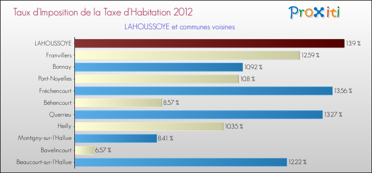 Taux d'imposition de la taxe d'habitation 2012 pour LAHOUSSOYE et les communes proches Comparaison des taux d'imposition de la taxe d'habitation 2012 pour LAHOUSSOYE et les communes voisines