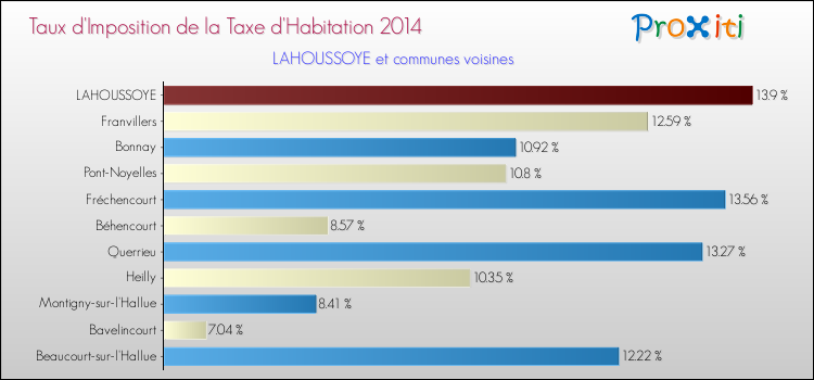 Taux d'imposition de la taxe d'habitation 2014 pour LAHOUSSOYE et les communes proches Comparaison des taux d'imposition de la taxe d'habitation 2014 pour LAHOUSSOYE et les communes voisines