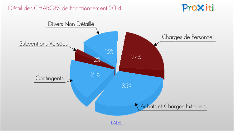 Décomposition des Charges de Fonctionnement 2014 de la commune de LALEU Charges de Fonctionnement 2014 pour la commune de LALEU