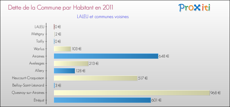 Dette par habitant de la commune en 2011 pour LALEU et les communes proches Comparaison de la dette par habitant de la commune en 2011 pour LALEU et les communes voisines