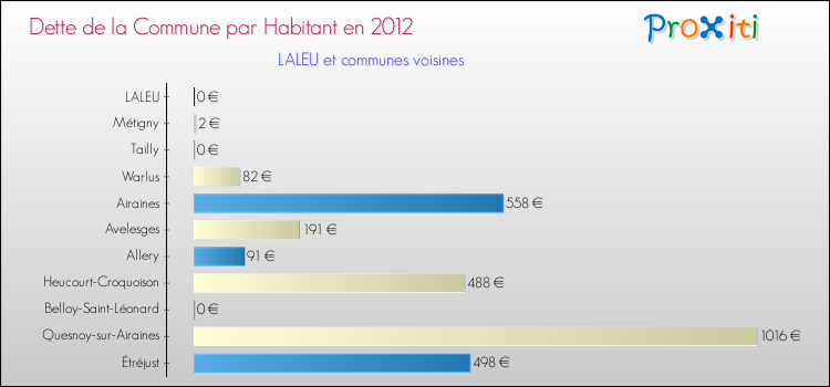Dette par habitant de la commune en 2012 pour LALEU et les communes proches Comparaison de la dette par habitant de la commune en 2012 pour LALEU et les communes voisines