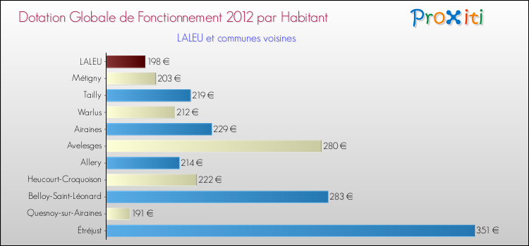 Montant des dotations globales de fonctionnement DGF par Habitant pour LALEU et les communes proches Comparaison des des dotations globales de fonctionnement DGF par habitant pour LALEU et les communes voisines