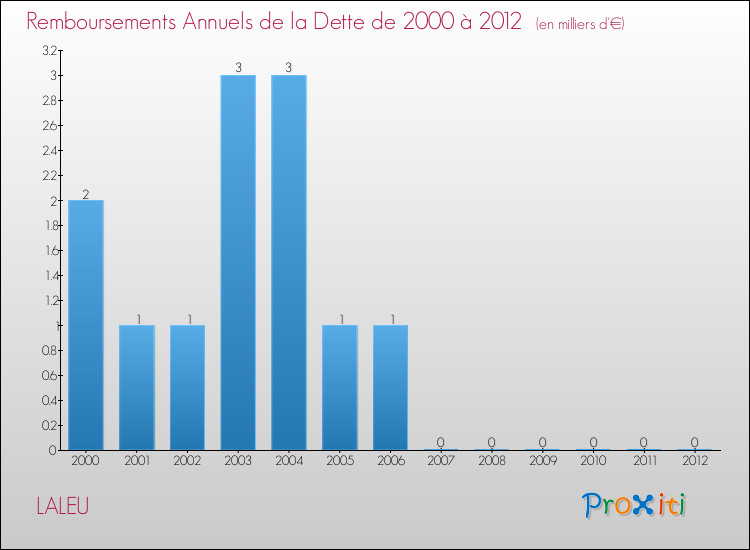 Evolution de l'annuité de la dette pour la commune de LALEU de 2000 à 2012 Annuités de la dette pour LALEU de 2000 à 2012