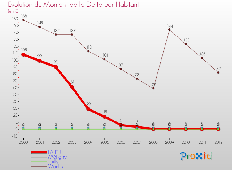 Evolution de la dette par habitant pour la commune de LALEU et les communes proches de 2000 à 2012 Comparaison de la dette par habitant pour LALEU et les communes voisines de 2000 à 2012