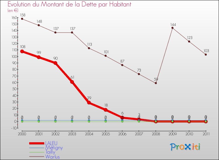 Evolution de la dette par habitant pour la commune de LALEU et les communes proches Comparaison de la dette par habitant pour LALEU et les communes voisines