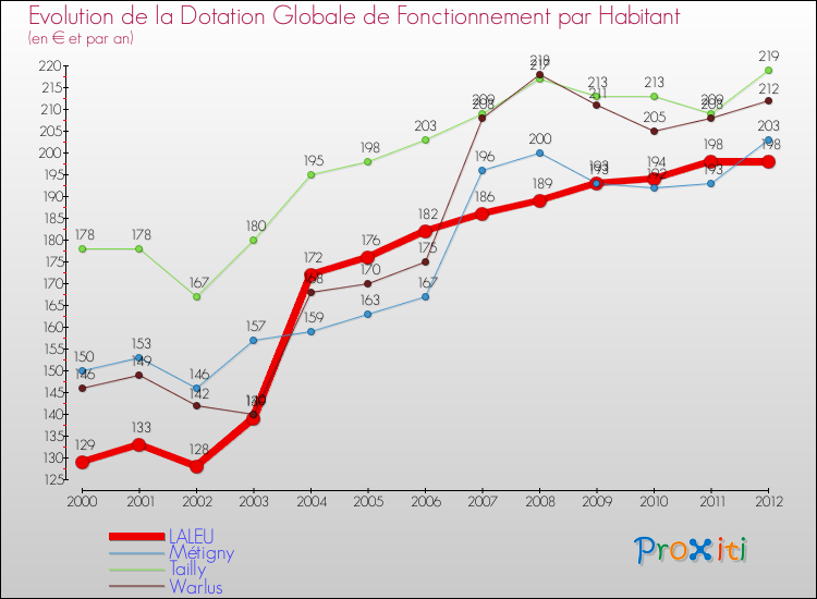Evolution et montant de la dotation globale de fonctionnement par Habitant pour LALEU et les communes proches Comparaison des dotations globales de fonctionnement par habitant pour LALEU et les communes voisines