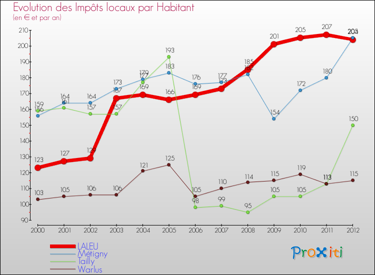 Evolution et montant des impôts locaux par Habitant pour LALEU et les communes proches Comparaison des impôts locaux par habitant pour LALEU et les communes voisines
