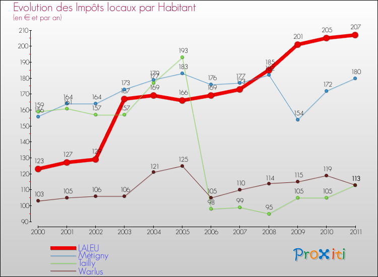 Evolution et montant des impôts locaux par Habitant pour LALEU et les communes proches Comparaison des impôts locaux par habitant pour LALEU et les communes voisines