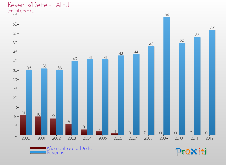 Evolution comparée de la dette et des revenus pour la commune de LALEU de 2000 à 2012 Comparaison de la dette et des revenus pour LALEU de 2000 à 2012