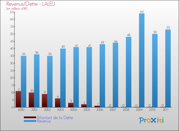 Evolution comparée de la dette et des revenus pour la commune de LALEU de 2000 à 2011 Comparaison de la dette et des revenus pour LALEU de 2000 à 2011