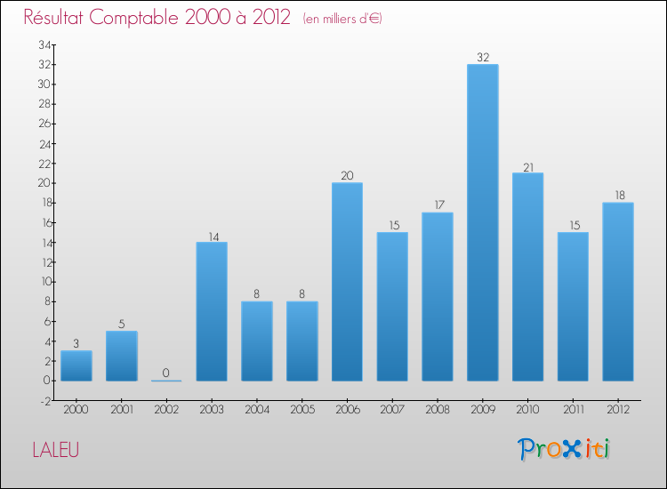 Evolution du résultat comptable pour la commune de LALEU de 2000 à 2012 Evolution du résultat comptable pour LALEU de 2000 à 2012