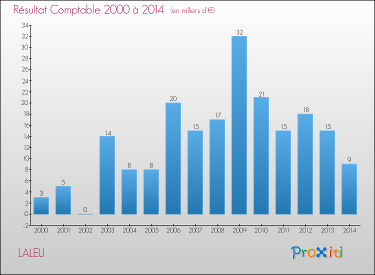 Evolution du résultat comptable pour la commune de LALEU de 2000 à 2014 Evolution du résultat comptable pour LALEU de 2000 à 2014