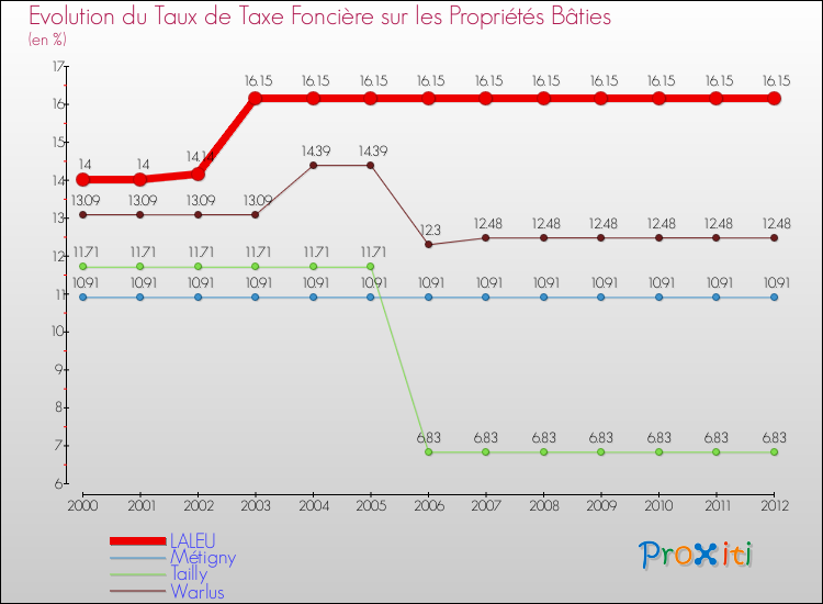 Evolution du taux de la taxe foncière sur le bati pour LALEU et les communes proches de 2000 à 2012 Comparaison des taux de taxe foncière sur le bati pour LALEU et les communes voisines de 2000 à 2012