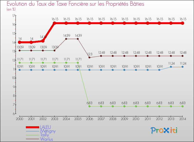Evolution du taux de la taxe foncière sur le bati pour LALEU et les communes proches de 2000 à 2014 Comparaison des taux de taxe foncière sur le bati pour LALEU et les communes voisines de 2000 à 2014