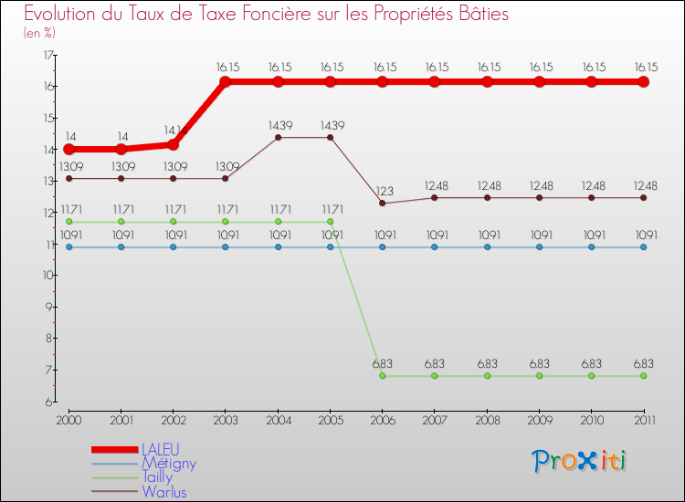 Evolution du taux de la taxe foncière sur le bati pour LALEU et les communes proches Comparaison des taux de taxe foncière sur le bati pour LALEU et les communes voisines