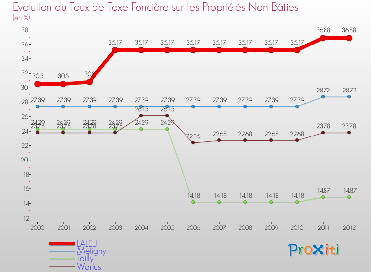 Evolution du taux de la taxe foncière sur les immeubles et terrains non batis pour LALEU et les communes proches de 2000 à 2012 Comparaison des taux de la taxe foncière sur les immeubles et terrains non batis pour LALEU et les communes voisines de 2000 à 2012