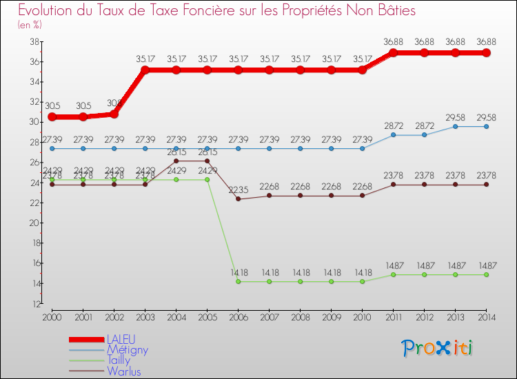 Evolution du taux de la taxe foncière sur les immeubles et terrains non batis pour LALEU et les communes proches de 2000 à 2014 Comparaison des taux de la taxe foncière sur les immeubles et terrains non batis pour LALEU et les communes voisines de 2000 à 2014