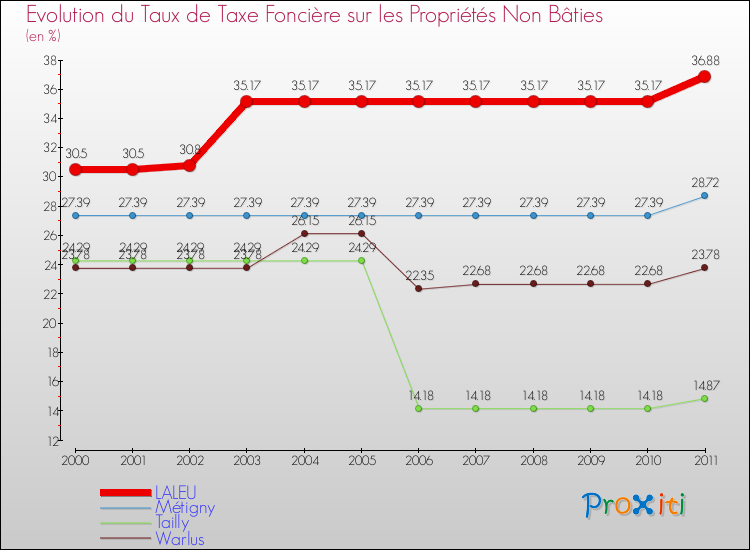 Evolution du taux de la taxe foncière sur les immeubles et terrains non batis pour LALEU et les communes proches Comparaison des taux de la taxe foncière sur les immeubles et terrains non batis pour LALEU et les communes voisines